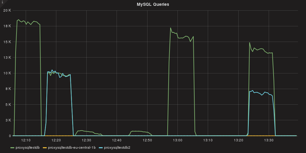 cross-server-graphs